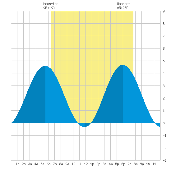 Bight tide chart for Monday, April 17, 2023