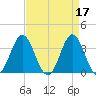 Bight tide chart for Monday, April 17, 2023