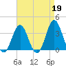 Bight tide chart for Wednesday, April 19, 2023