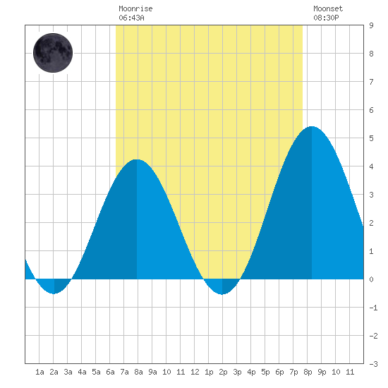 Bight tide chart for Thursday, April 20, 2023