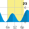 Bight tide chart for Sunday, April 23, 2023