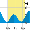 Bight tide chart for Monday, April 24, 2023