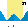 Bight tide chart for Tuesday, April 25, 2023