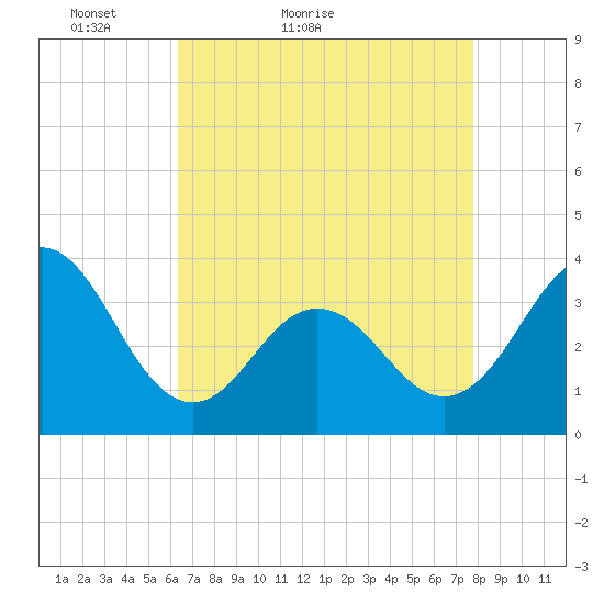 Bight tide chart for Wednesday, April 26, 2023