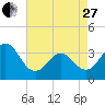 Bight tide chart for Thursday, April 27, 2023