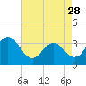 Bight tide chart for Friday, April 28, 2023