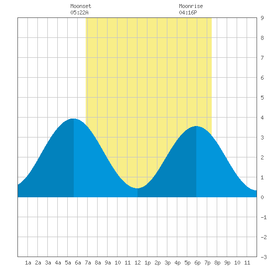 Bight tide chart for Sunday, April 2, 2023