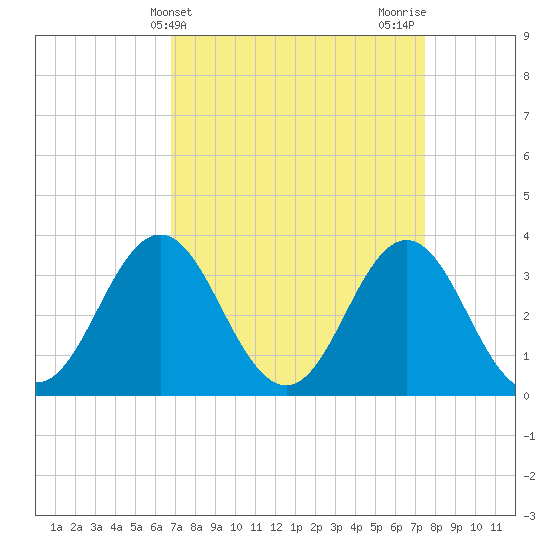 Bight tide chart for Monday, April 3, 2023
