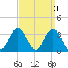 Bight tide chart for Monday, April 3, 2023