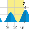 Bight tide chart for Friday, April 7, 2023