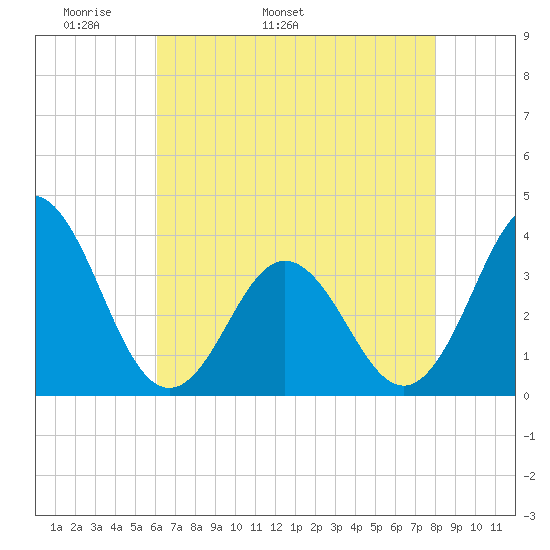 Bight tide chart for Thursday, May 11, 2023