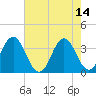 Bight tide chart for Sunday, May 14, 2023