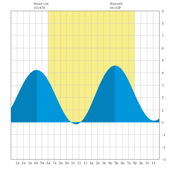 Bight tide chart for Monday, May 15, 2023
