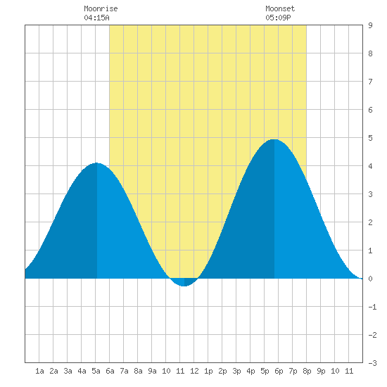Bight tide chart for Tuesday, May 16, 2023