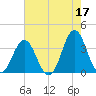 Bight tide chart for Wednesday, May 17, 2023