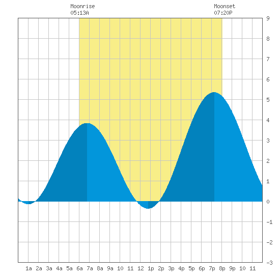 Bight tide chart for Thursday, May 18, 2023