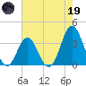 Bight tide chart for Friday, May 19, 2023
