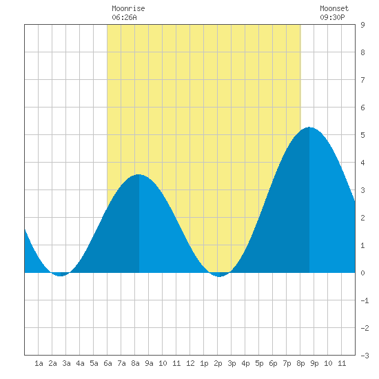 Bight tide chart for Saturday, May 20, 2023