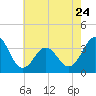 Bight tide chart for Wednesday, May 24, 2023