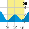 Bight tide chart for Thursday, May 25, 2023