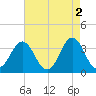 Bight tide chart for Tuesday, May 2, 2023