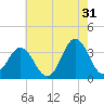 Bight tide chart for Wednesday, May 31, 2023