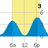 Bight tide chart for Wednesday, May 3, 2023