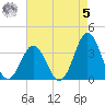 Bight tide chart for Friday, May 5, 2023