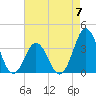Bight tide chart for Sunday, May 7, 2023