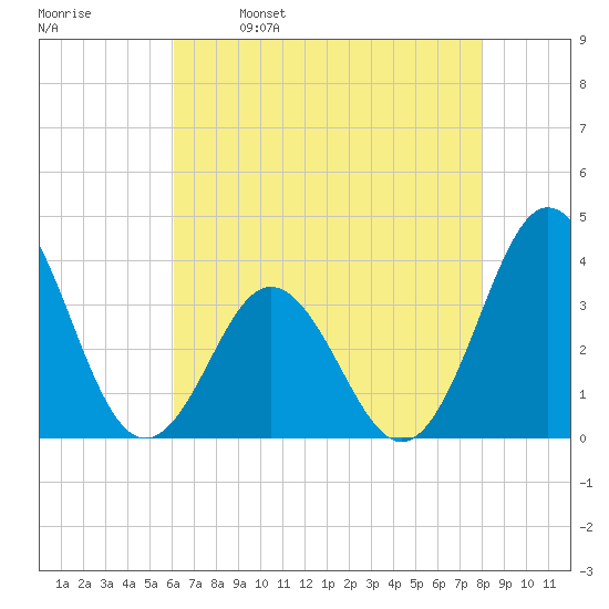Bight tide chart for Tuesday, May 9, 2023