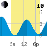 Bight tide chart for Saturday, June 10, 2023
