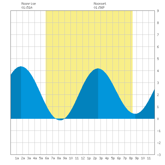 Bight tide chart for Sunday, June 11, 2023