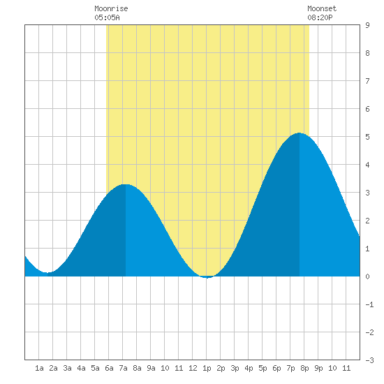 Bight tide chart for Saturday, June 17, 2023