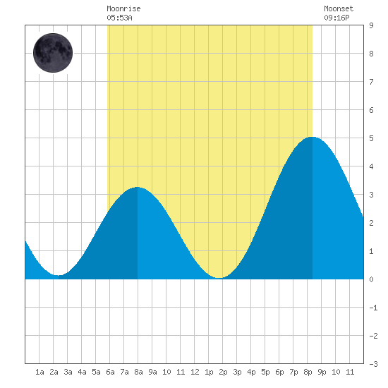 Bight tide chart for Sunday, June 18, 2023