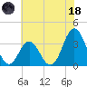 Bight tide chart for Sunday, June 18, 2023