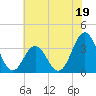 Bight tide chart for Monday, June 19, 2023