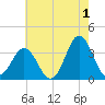 Bight tide chart for Thursday, June 1, 2023