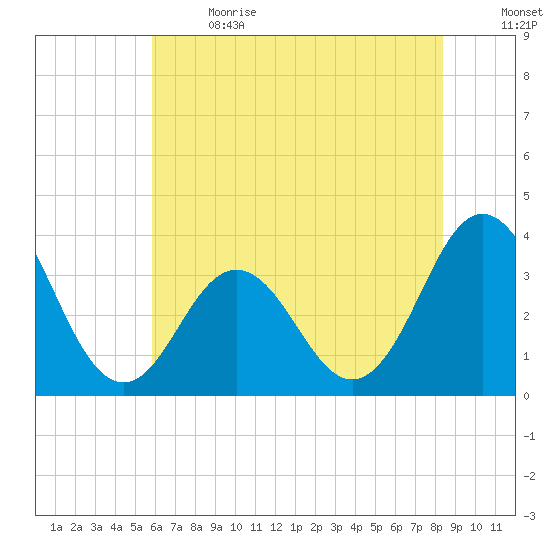 Bight tide chart for Wednesday, June 21, 2023