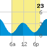 Bight tide chart for Friday, June 23, 2023