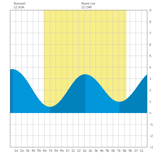Bight tide chart for Sunday, June 25, 2023