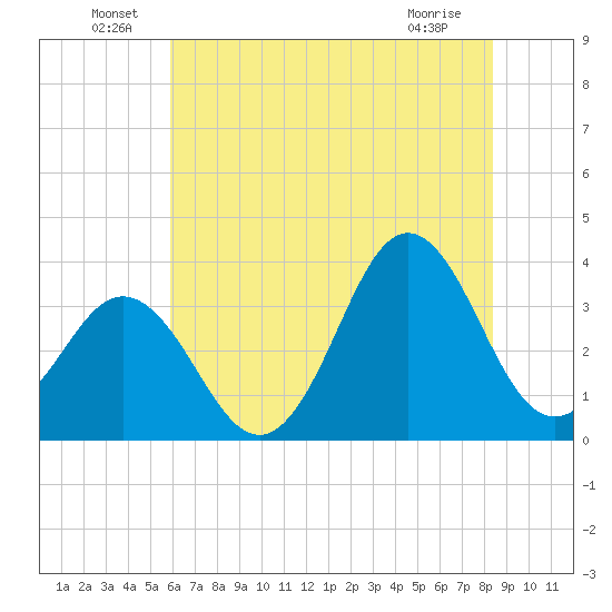 Bight tide chart for Thursday, June 29, 2023