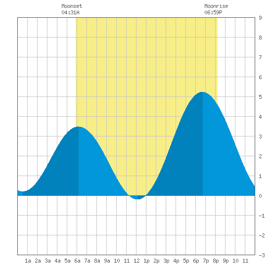 Bight tide chart for Friday, June 2, 2023