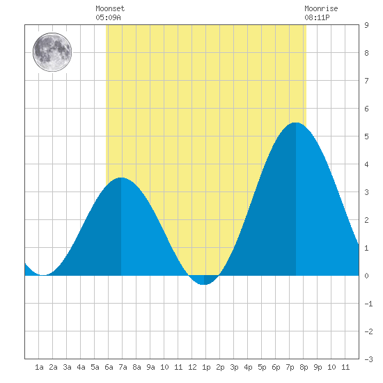 Bight tide chart for Saturday, June 3, 2023