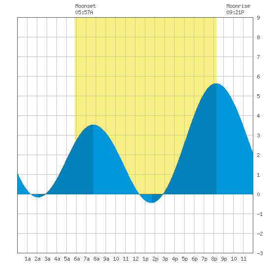 Bight tide chart for Sunday, June 4, 2023