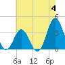 Bight tide chart for Sunday, June 4, 2023