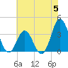 Bight tide chart for Monday, June 5, 2023