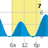 Bight tide chart for Wednesday, June 7, 2023