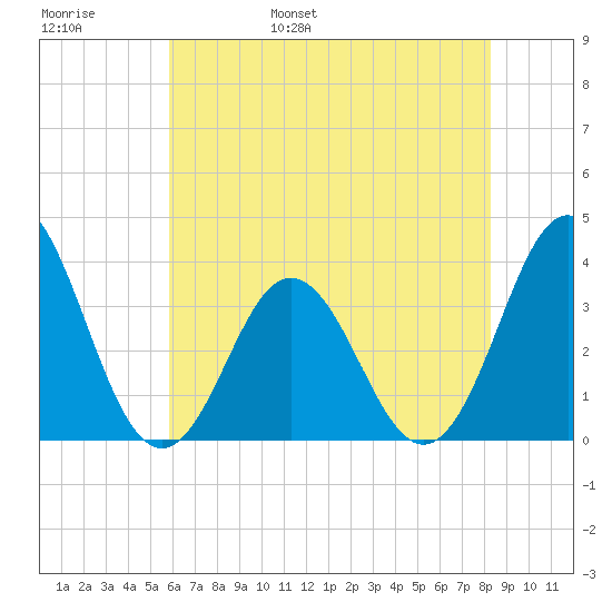 Bight tide chart for Thursday, June 8, 2023