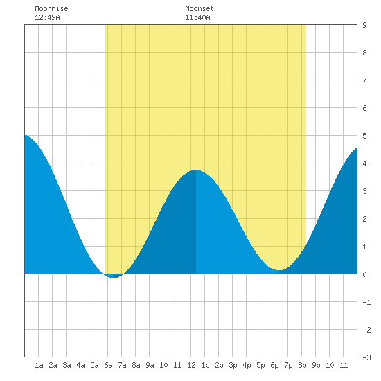 Bight tide chart for Friday, June 9, 2023