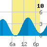 Bight tide chart for Monday, July 10, 2023